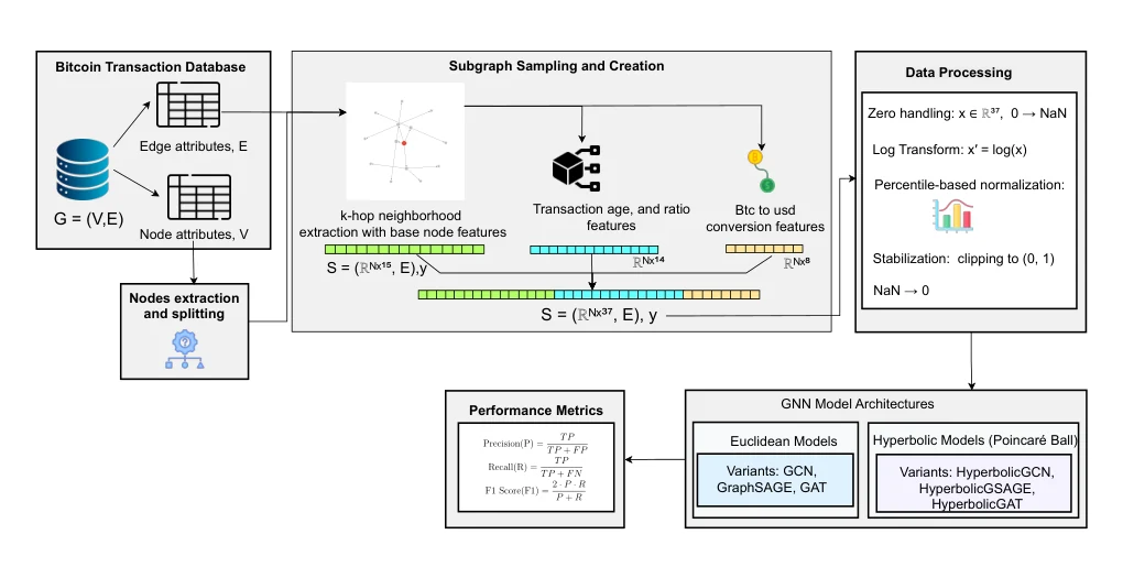 Methodology diagram for graph models on Bitcoin transactions