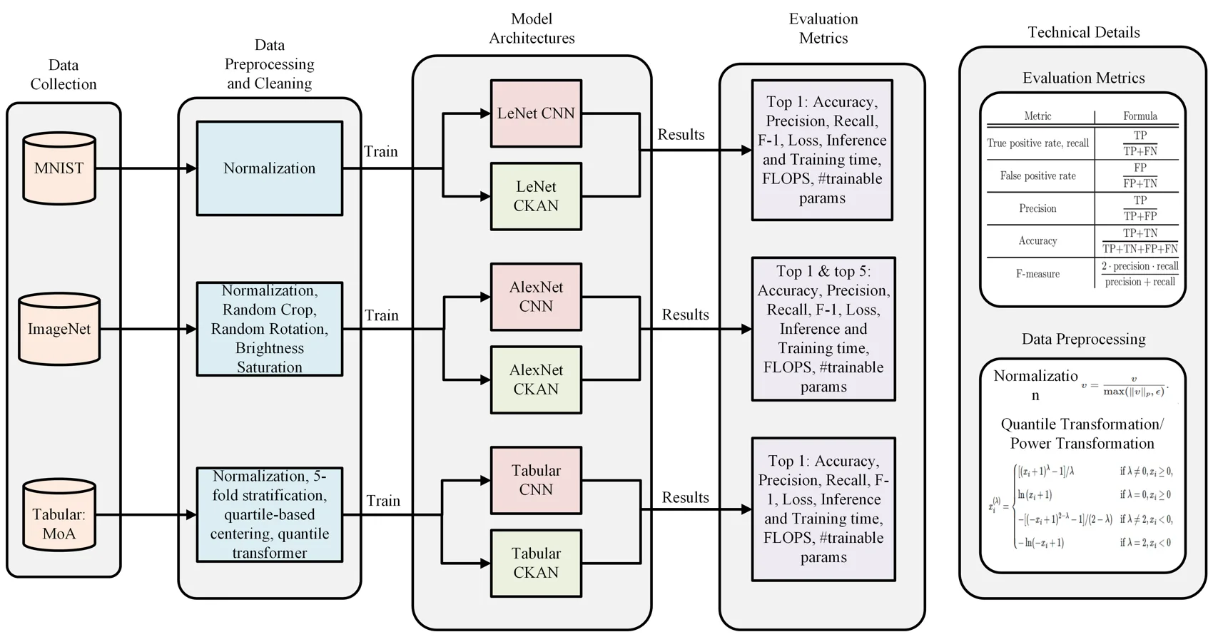 Comparison chart for convolutional Kolmogorov-Arnold networks