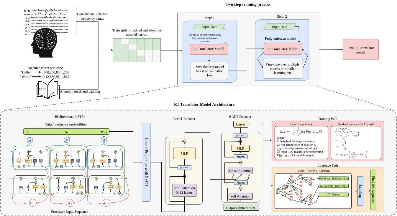 EEG-to-text research methodology diagram