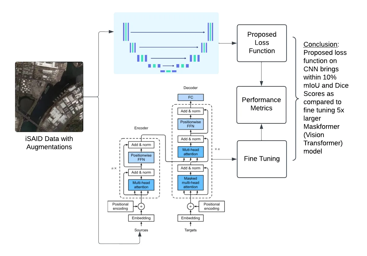 Comparative remote sensing segmentation results